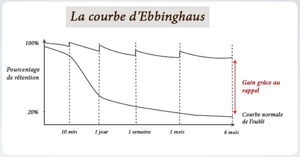 Courbe d'ebbinghaus, qui montre la courbe normale de l'oubli et la courbe si on utilise la répétition espacée.